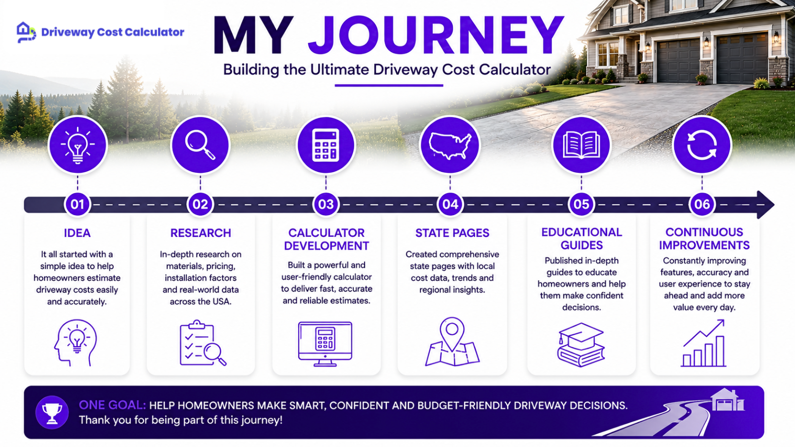 My Journey Timeline